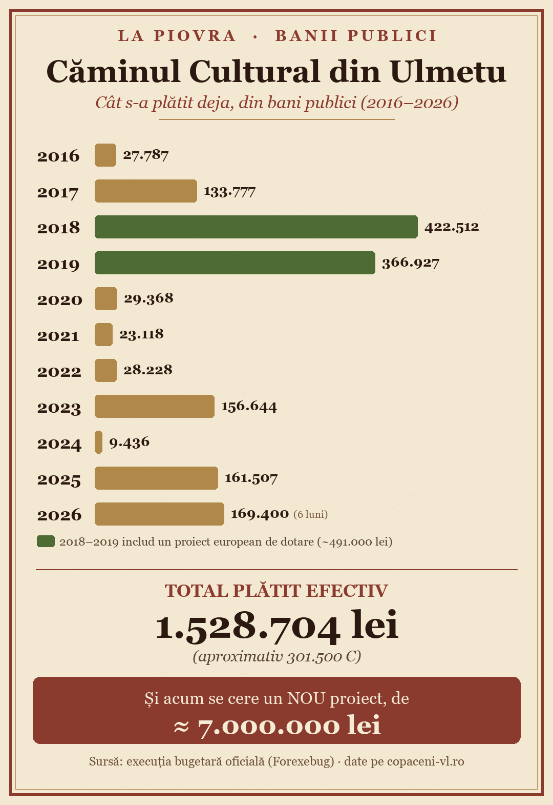 Plățile efective la Căminul Cultural Ulmetu 2016–2026