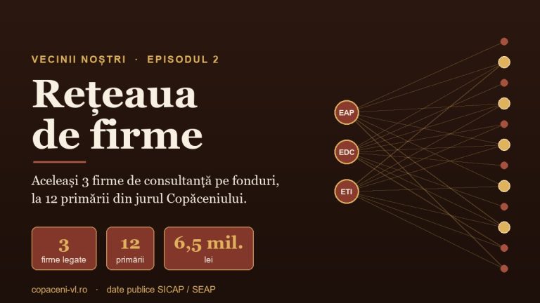 VECINII NOȘTRI (2): Aceleași trei firme, la 12 primării din zonă. Iar Copăceniul e clientul numărul 2