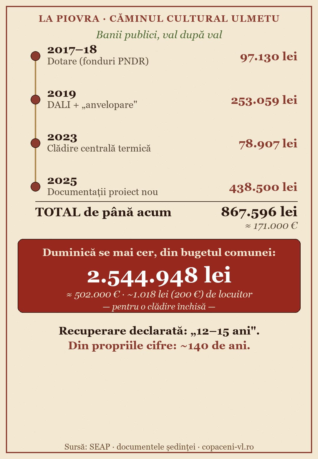 Cronologia cheltuielilor pe căminul cultural Ulmetu