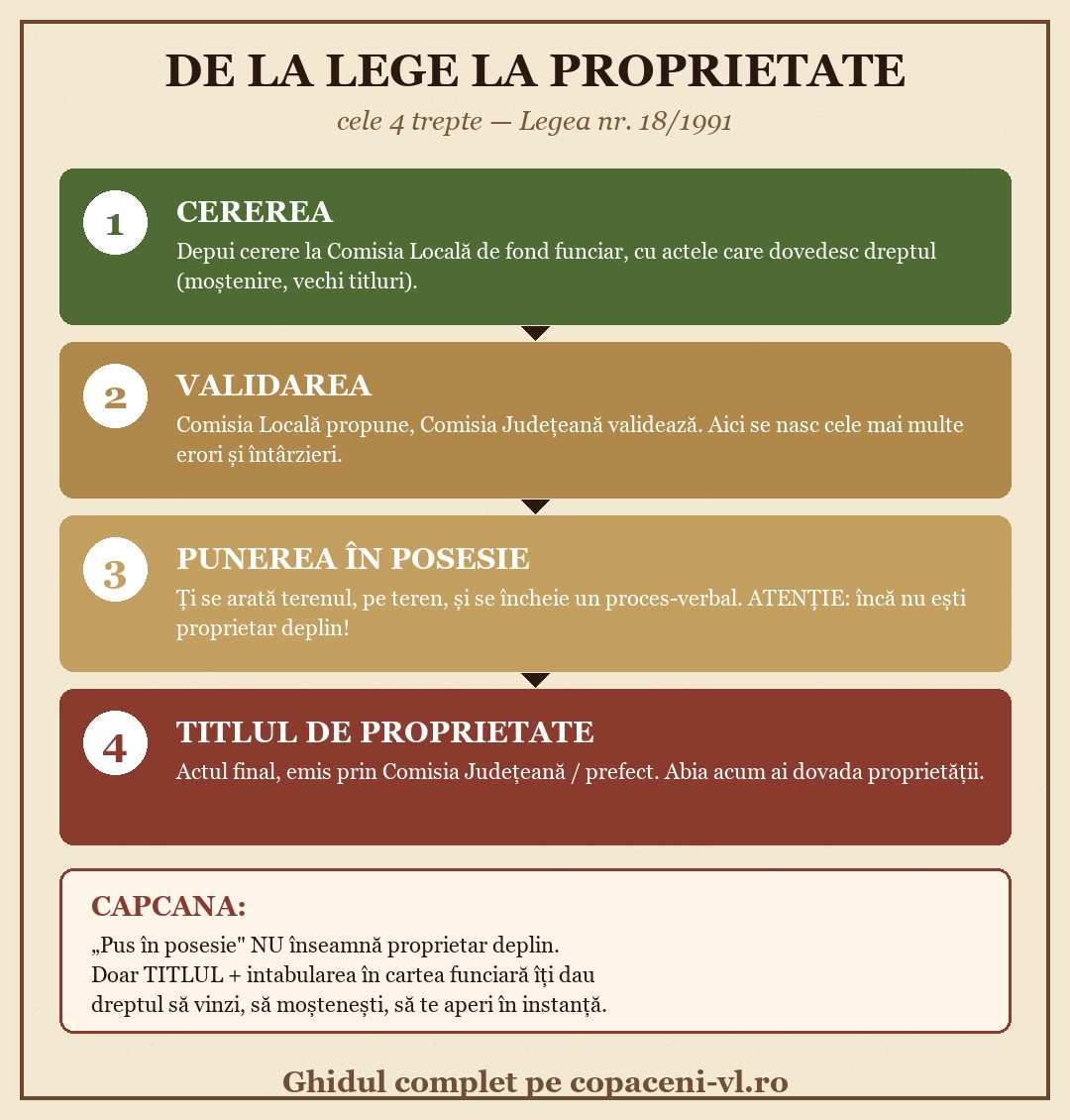 De la lege la proprietate — 4 trepte