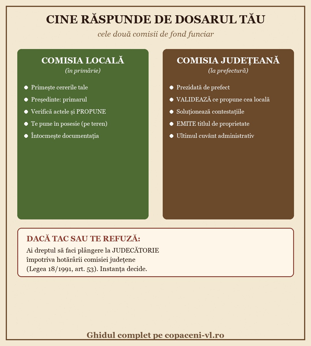 Comisia locală vs. Comisia județeană