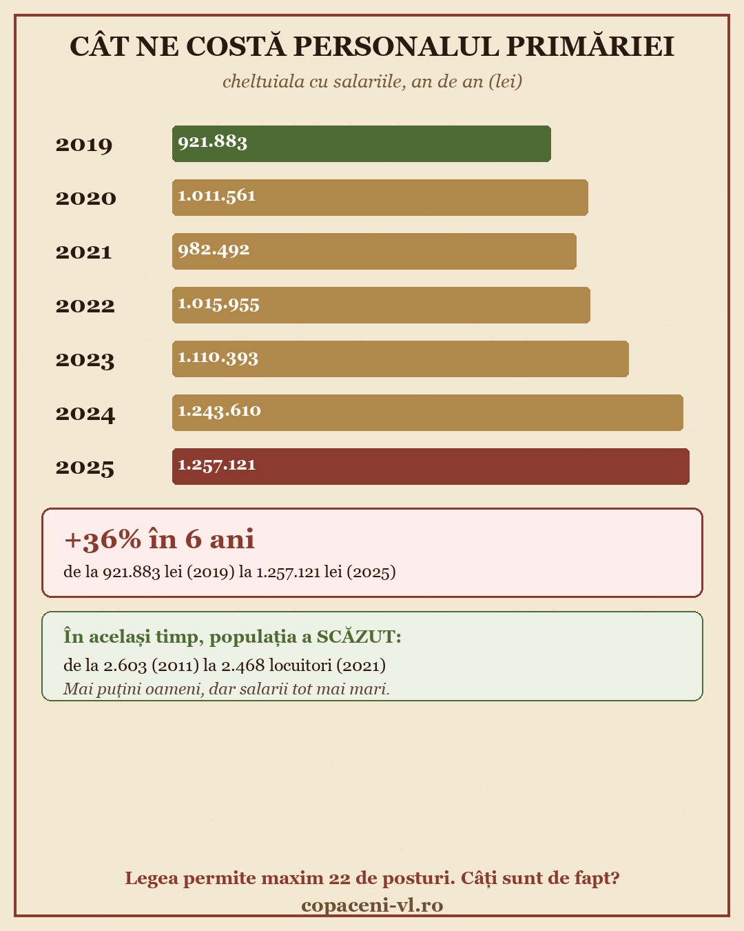Cât ne costă personalul primăriei, pe ani